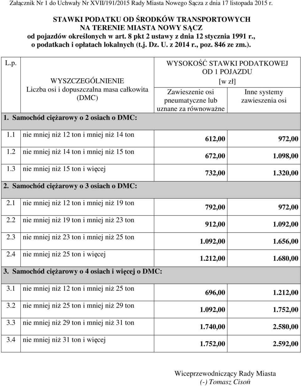 2 nie mniej niż 14 ton i mniej niż 15 ton 1.3 nie mniej niż 15 ton i więcej Zawieszenie osi pneumatyczne lub uznane za równoważne 612,00 972,00 672,00 1.098,00 732,00 1.320,00 2.