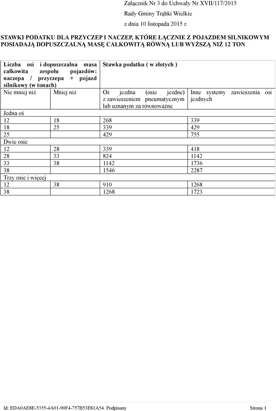 Nie mniej niż Mniej niż Oś jezdna (osie jezdne) z zawieszeniem pneumatycznym lub uznanym za równoważne Jedna oś 12 18 268 339 18 25 339 429 25 429 755 Dwie osie 12 28 339 418