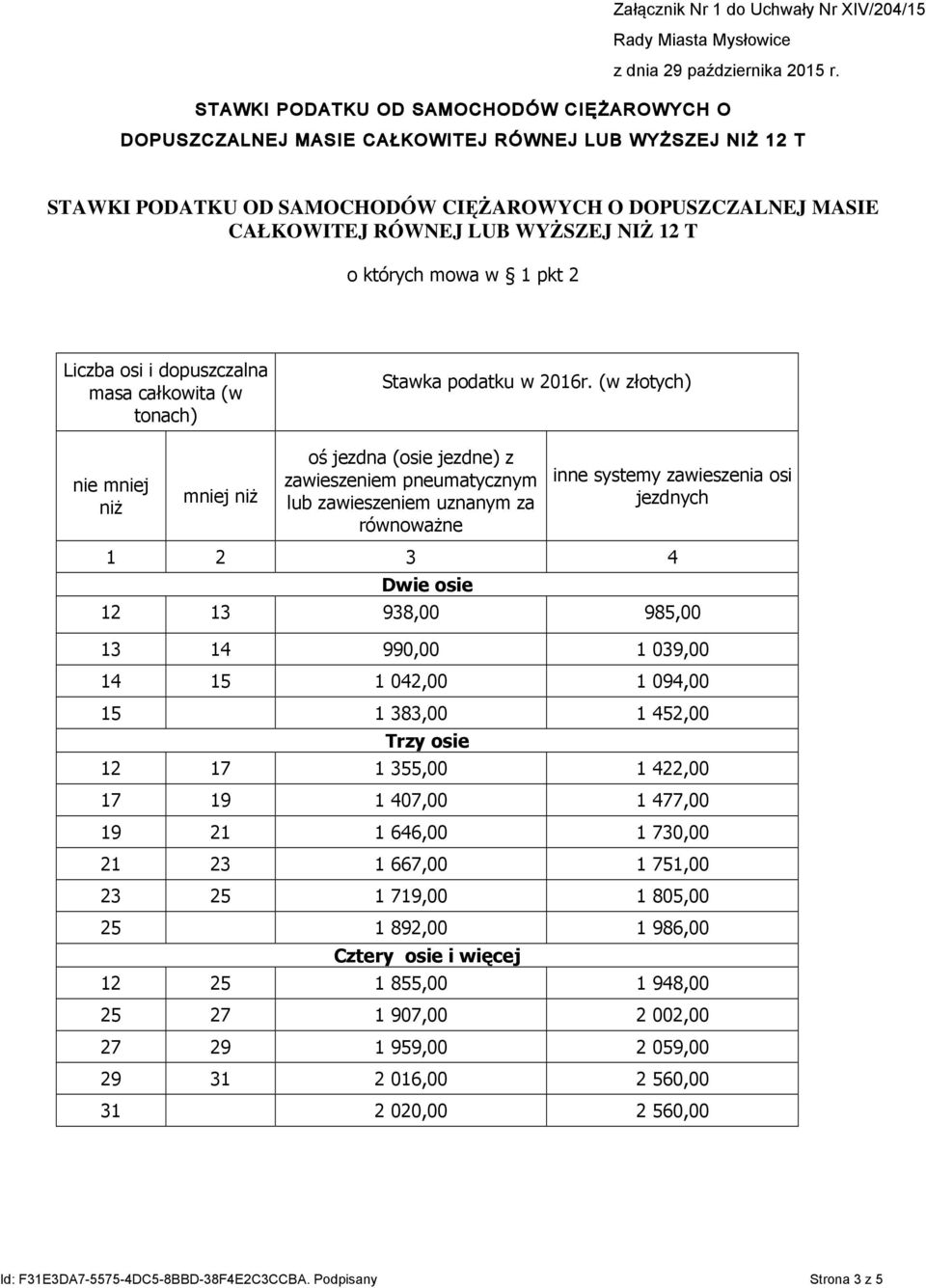 (w złotych) nie mniej niż oś jezdna (osie jezdne) z zawieszeniem pneumatycznym lub zawieszeniem uznanym za inne systemy zawieszenia osi 12 13 938,00 985,00 13 14 990,00 1 039,00 14 15 1 042,00 1