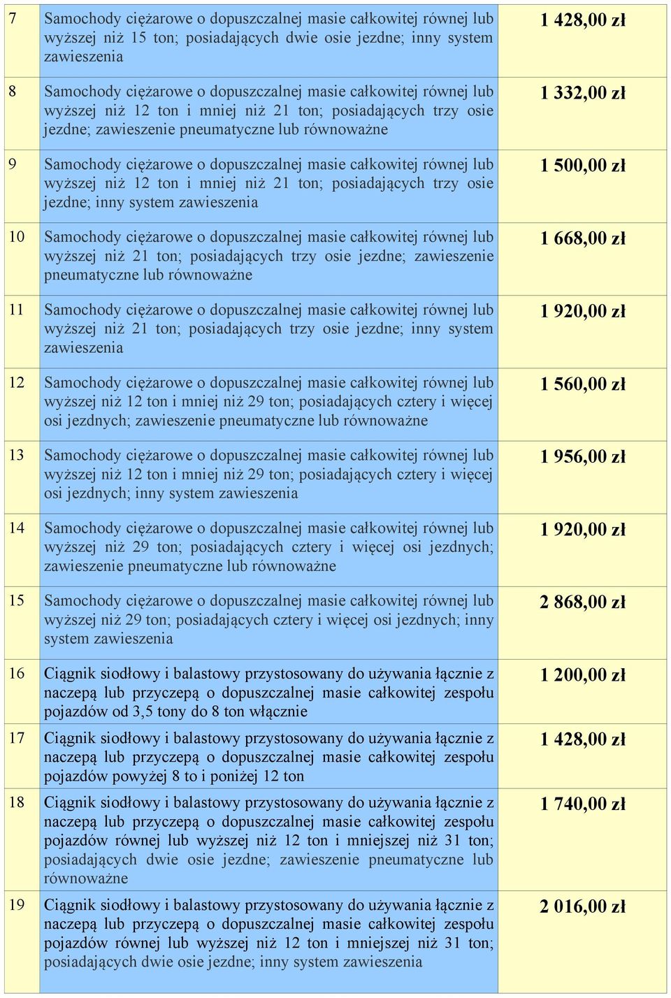 posiadających trzy osie jezdne; inny system 10 Samochody ciężarowe o dopuszczalnej masie całkowitej równej lub wyższej niż 21 ton; posiadających trzy osie jezdne; zawieszenie 11 Samochody ciężarowe o