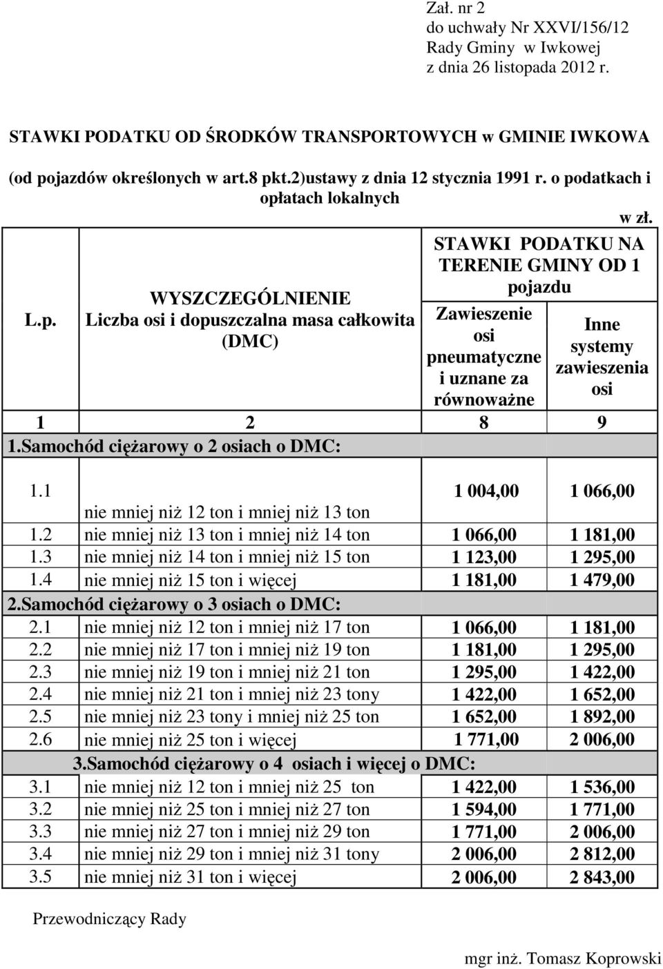 1 1 004,00 1 066,00 nie mniej niŝ 12 ton i mniej niŝ 13 ton 1.2 nie mniej niŝ 13 ton i mniej niŝ 14 ton 1 066,00 1 181,00 1.3 nie mniej niŝ 14 ton i mniej niŝ 15 ton 1 123,00 1 295,00 1.