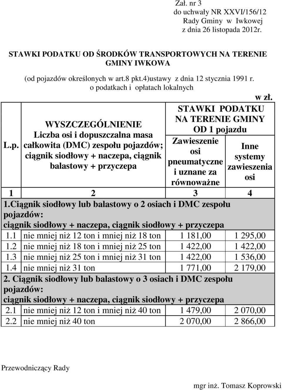 2 3 4 1.Ciągnik siodłowy lub balastowy o 2 ach i DMC zespołu pojazdów: ciągnik siodłowy + naczepa, ciągnik siodłowy + przyczepa 1.1 nie mniej niŝ 12 ton i mniej niŝ 18 ton 1 181,00 1 295,00 1.