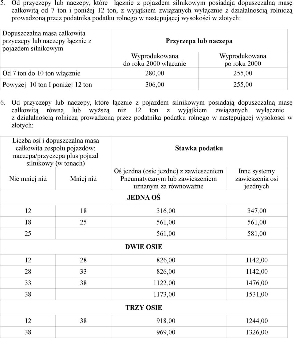 włącznie Od 7 ton do 10 ton włącznie 280,00 255,00 Wyprodukowana Powyżej 10 ton I poniżej 12 ton 306,00 255,00 6.