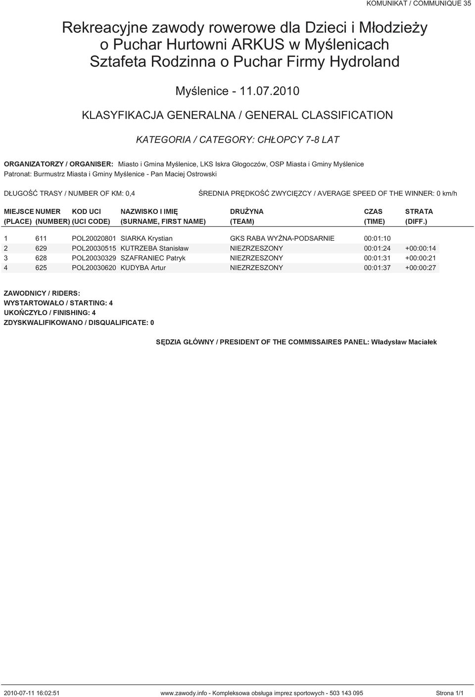 ) 1 611 POL20020801 SIARKA Krystian GKS RABA WYŻNA-PODSARNIE 00:01:10 2 629 POL20030515 KUTRZEBA Stanisław NIEZRZESZONY 00:01:24 +00:00:14 3 628 POL20030329 SZAFRANIEC Patryk NIEZRZESZONY 00:01:31