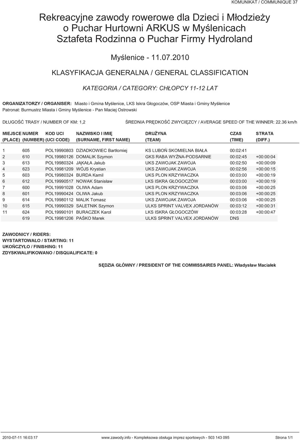 ) 1 605 POL19990803 DZIADKOWIEC Bartłomiej KS LUBOŃ SKOMIELNA BIAŁA 00:02:41 2 610 POL19980126 DOMALIK Szymon GKS RABA WYŻNA-PODSARNIE 00:02:45 +00:00:04 3 613 POL19980324 JĄKAŁA Jakub UKS ZAWOJAK