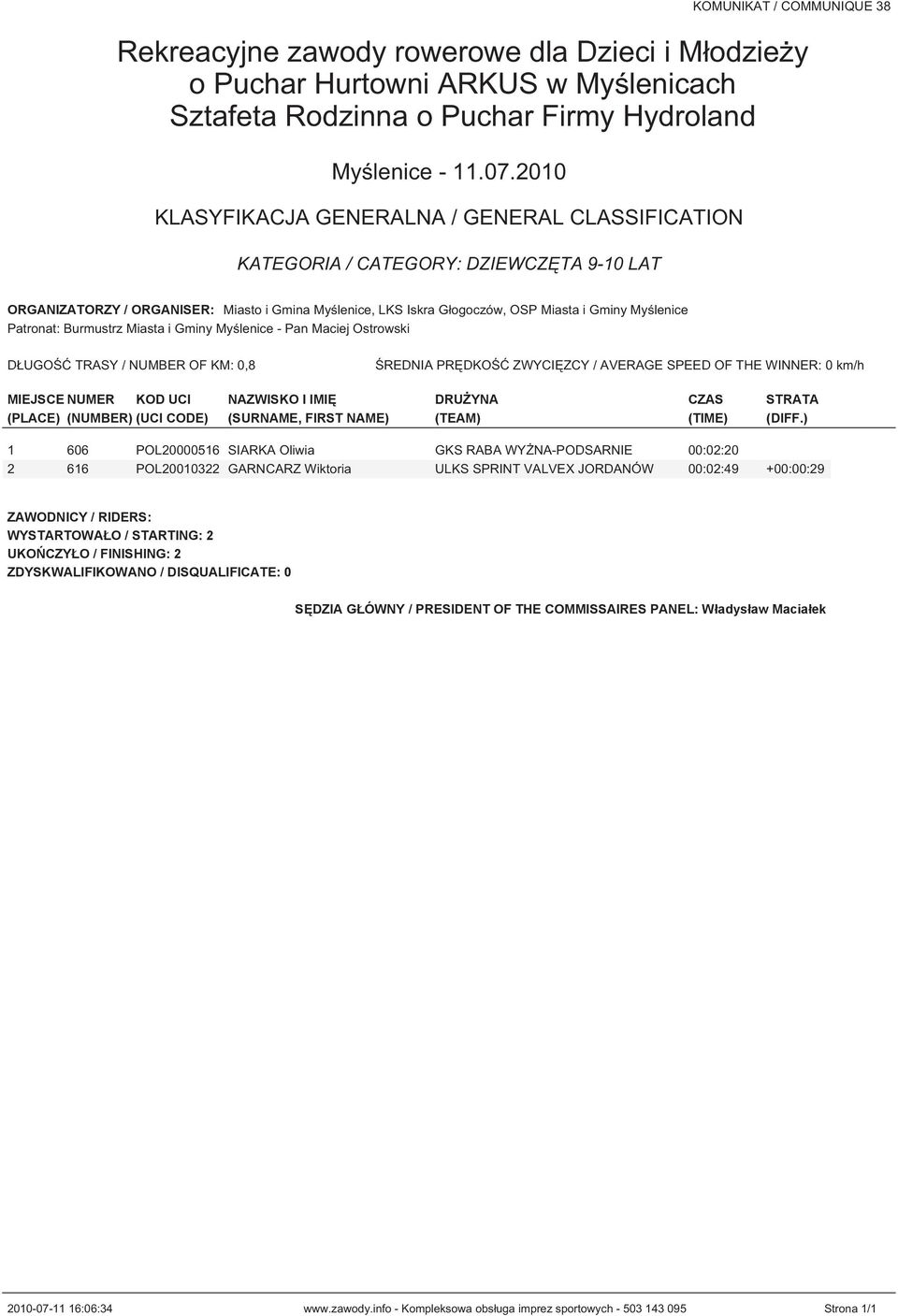 ) 1 606 POL20000516 SIARKA Oliwia GKS RABA WYŻNA-PODSARNIE 00:02:20 2 616 POL20010322 GARNCARZ Wiktoria ULKS SPRINT VALVEX JORDANÓW 00:02:49 +00:00:29 ZAWODNICY / RIDERS: WYSTARTOWAŁO /