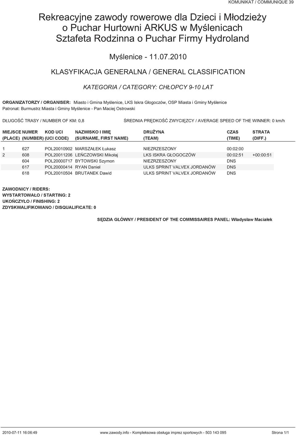 ) 1 627 POL20010902 MARSZAŁEK Łukasz NIEZRZESZONY 00:02:00 2 608 POL20011206 LEŃCZOWSKI Mikołaj LKS ISKRA GŁOGOCZÓW 00:02:51 +00:00:51 604 POL20000717 BYTOWSKI Szymon NIEZRZESZONY DNS 617 POL20000414