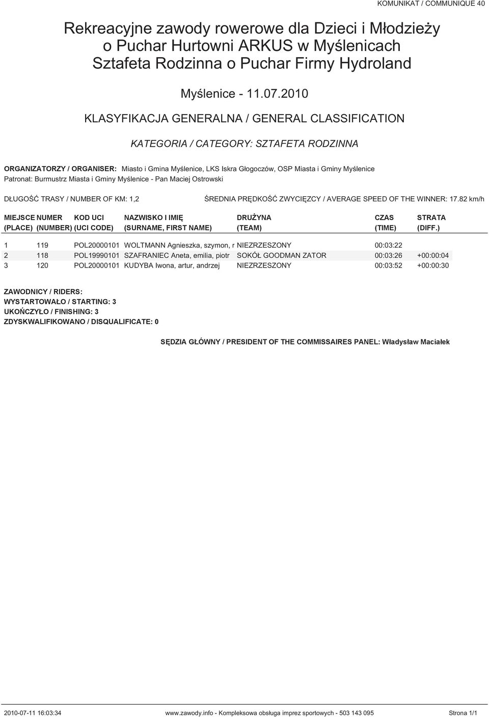 ) 1 119 POL20000101 WOLTMANN Agnieszka, szymon, ryszard NIEZRZESZONY 00:03:22 2 118 POL19990101 SZAFRANIEC Aneta, emilia, piotr SOKÓŁ GOODMAN ZATOR 00:03:26 +00:00:04 3 120 POL20000101 KUDYBA Iwona,