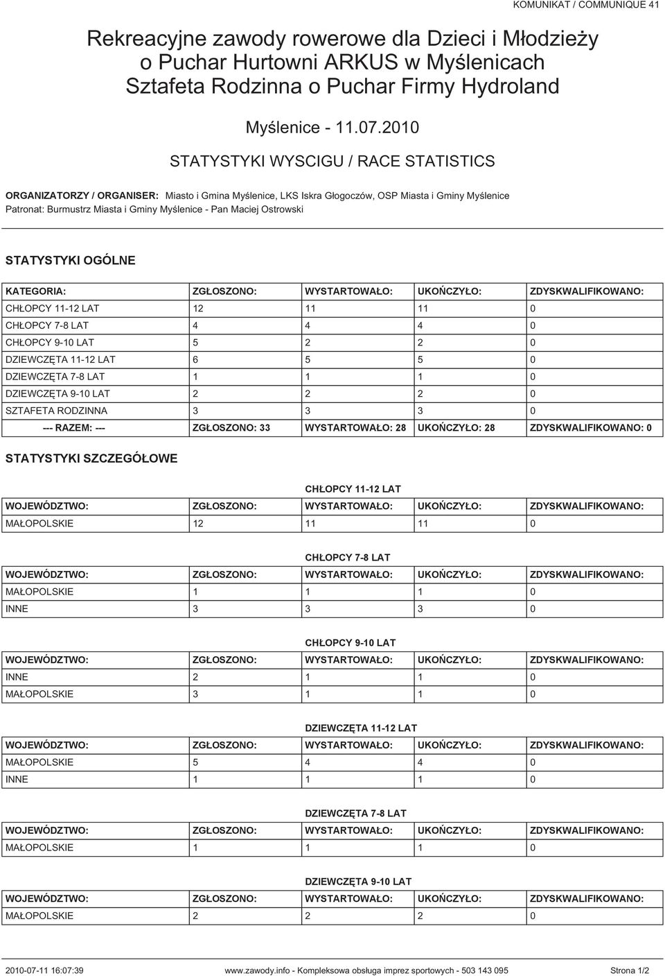 ZDYSKWALIFIKOWANO: 0 STATYSTYKI SZCZEGÓŁOWE CHŁOPCY 11-12 LAT WOJEWÓDZTWO: ZGŁOSZONO: WYSTARTOWAŁO: UKOŃCZYŁO: ZDYSKWALIFIKOWANO: MAŁOPOLSKIE 12 11 11 0 CHŁOPCY 7-8 LAT WOJEWÓDZTWO: ZGŁOSZONO: