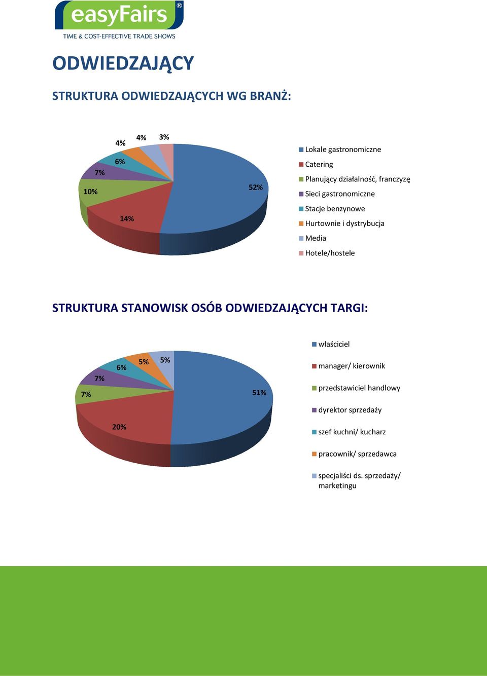 STRUKTURA STANOWISK OSÓB ODWIEDZAJĄCYCH TARGI: właściciel 7% 7% 6% 5% 5% 51% manager/ kierownik przedstawiciel