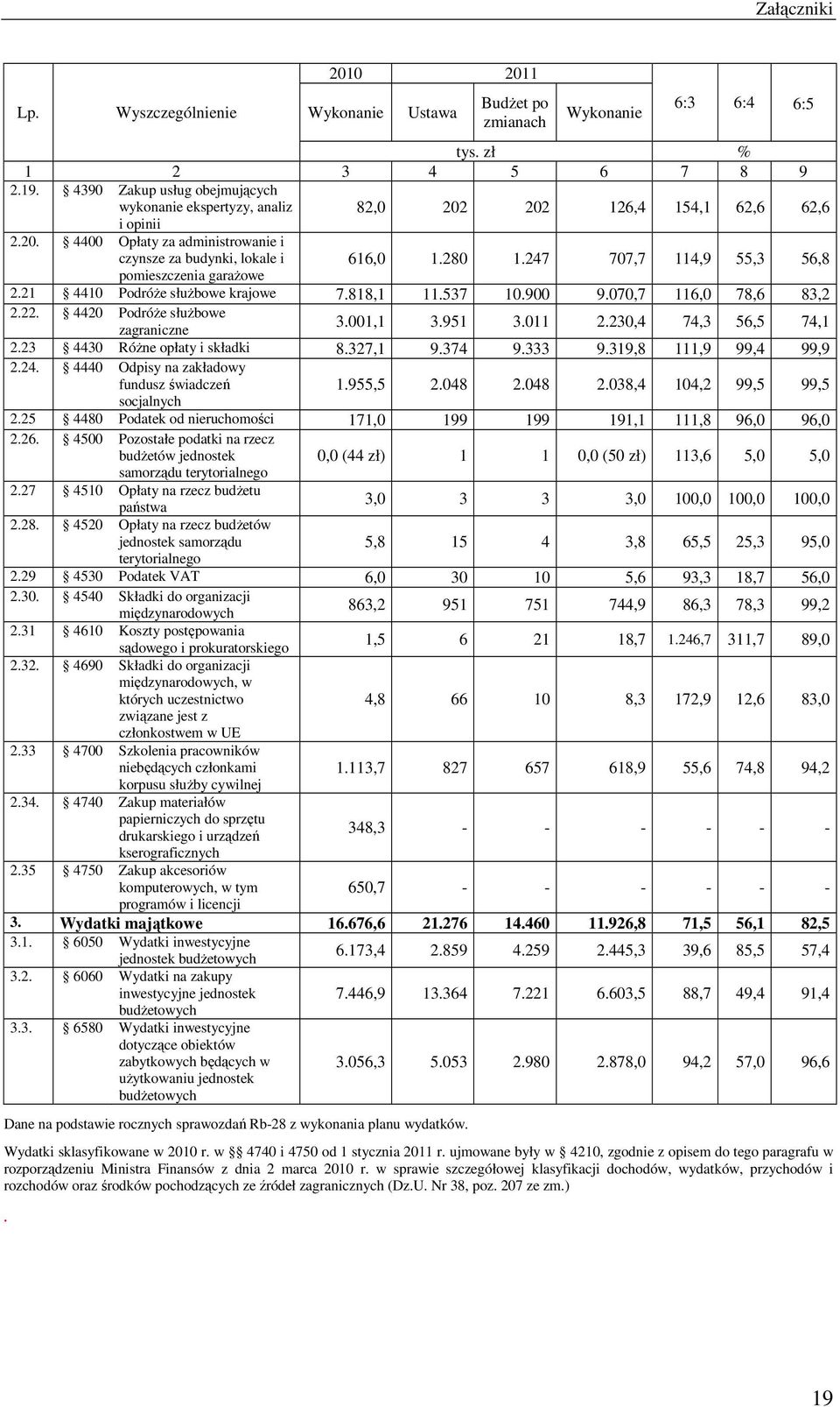 247 707,7 114,9 55,3 56,8 pomieszczenia garażowe 2.21 4410 Podróże służbowe krajowe 7.818,1 11.537 10.900 9.070,7 116,0 78,6 83,2 2.22. 4420 Podróże służbowe zagraniczne 3.001,1 3.951 3.011 2.