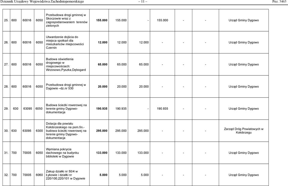 600 60016 Budowa oświetlenia drogowego w miejscowościach: Wrzosowo,Pyszka,Dębogard 65.000 65.000 65.000 - - - Urząd Gminy Dygowo 28. 600 60016 Przebudowa drogi gminnej w Dygowie dz.nr 530 20.000 20.