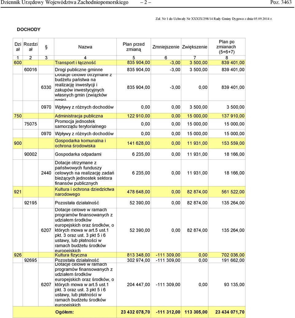 gminne 835 904,00-3,00 3 500,00 839 401,00 Dotacje celowe otrzymane z budżetu państwa na 6330 realizację inwestycji i zakupów inwestycyjnych 835 904,00-3,00 0,00 839 401,00 własnych gmin (związków