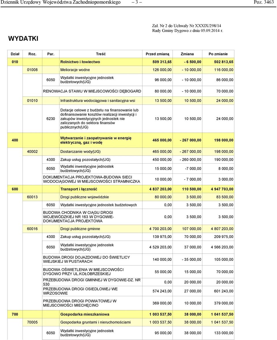 MIEJSCOWOŚCI DĘBOGARD 80 000,00-10 000,00 70 000,00 01010 Infrastruktura wodociągowa i sanitacyjna wsi 13 500,00 10 500,00 24 000,00 Dotacje celowe z budżetu na finansowanie lub dofinansowanie