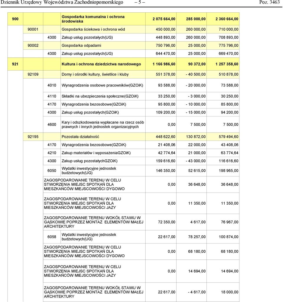 893,00 260 000,00 708 893,00 90002 Gospodarka odpadami 750 796,00 25 000,00 775 796,00 4300 Zakup usług pozostałych(ug) 644 470,00 25 000,00 669 470,00 921 Kultura i ochrona dziedzictwa narodowego 1