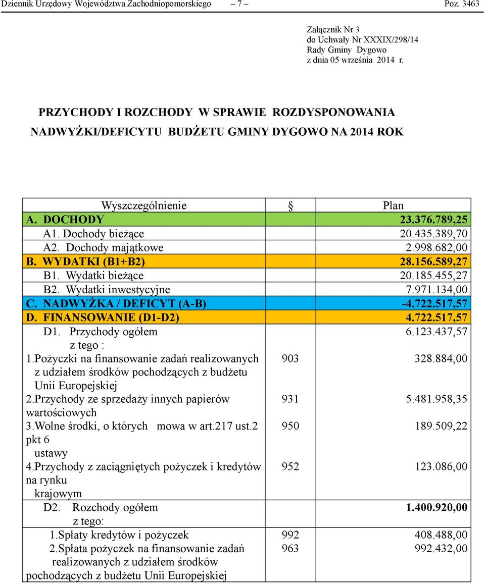 Dochody majątkowe 2.998.682,00 B. WYDATKI (B1+B2) 28.156.589,27 B1. Wydatki bieżące 20.185.455,27 B2. Wydatki inwestycyjne 7.971.134,00 C. NADWYŻKA / DEFICYT (A-B) -4.722.517,57 D.