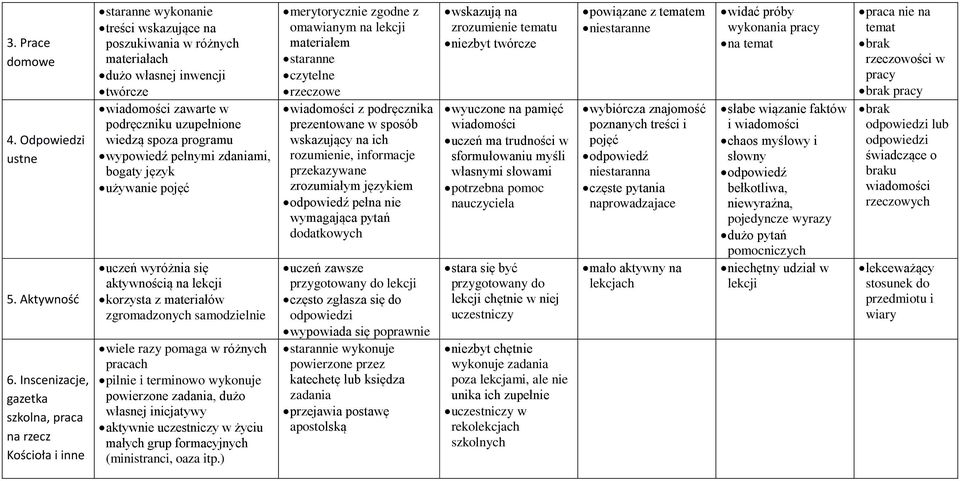 uzupełnione wiedzą spoza programu wypowiedź pełnymi zdaniami, bogaty język używanie pojęć uczeń wyróżnia się aktywnością na lekcji korzysta z materiałów zgromadzonych samodzielnie wiele razy pomaga w