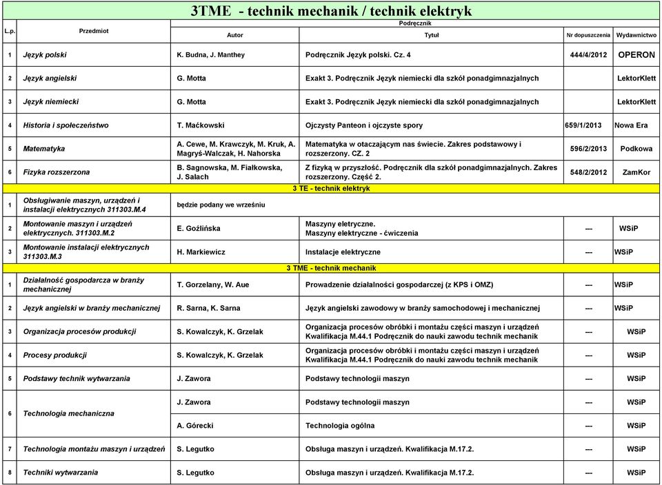 Maćkowski Ojczysty Panteon i ojczyste spory 659//203 Nowa Era 5 Matematyka 6 Fizyka rozszerzona Obsługiwanie maszyn, urządzeń i instalacji elektrycznych 3303.M.4 A. Cewe, M. Krawczyk, M. Kruk, A.