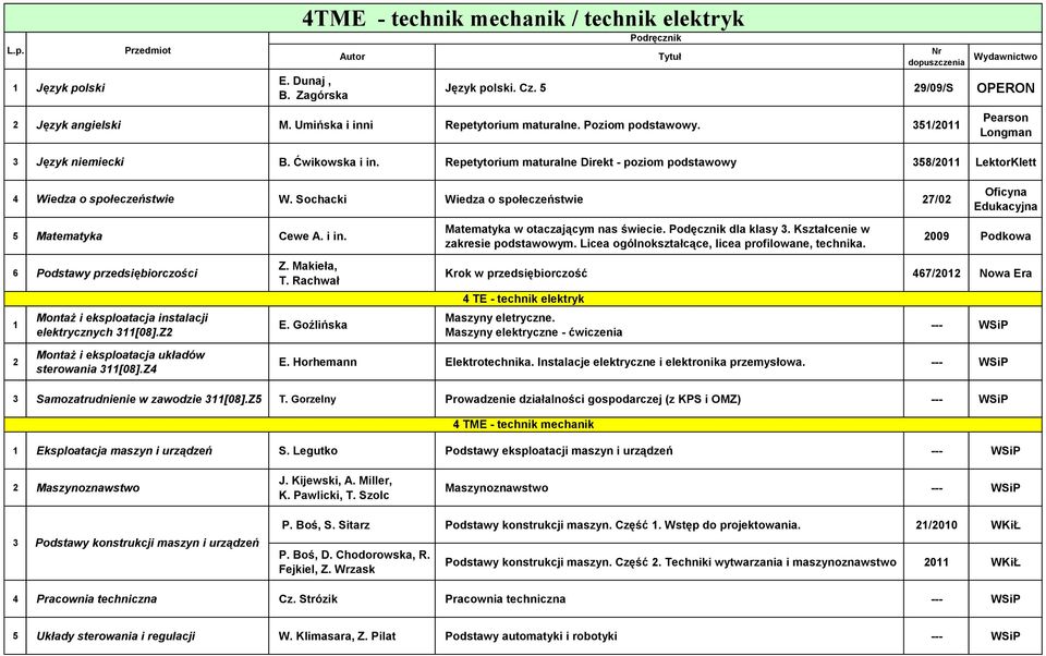 Repetytorium maturalne Direkt - poziom podstawowy 358/20 LektorKlett 4 Wiedza o społeczeństwie W. Sochacki Wiedza o społeczeństwie 27/02 Oficyna Edukacyjna 5 Matematyka Cewe A. i in.