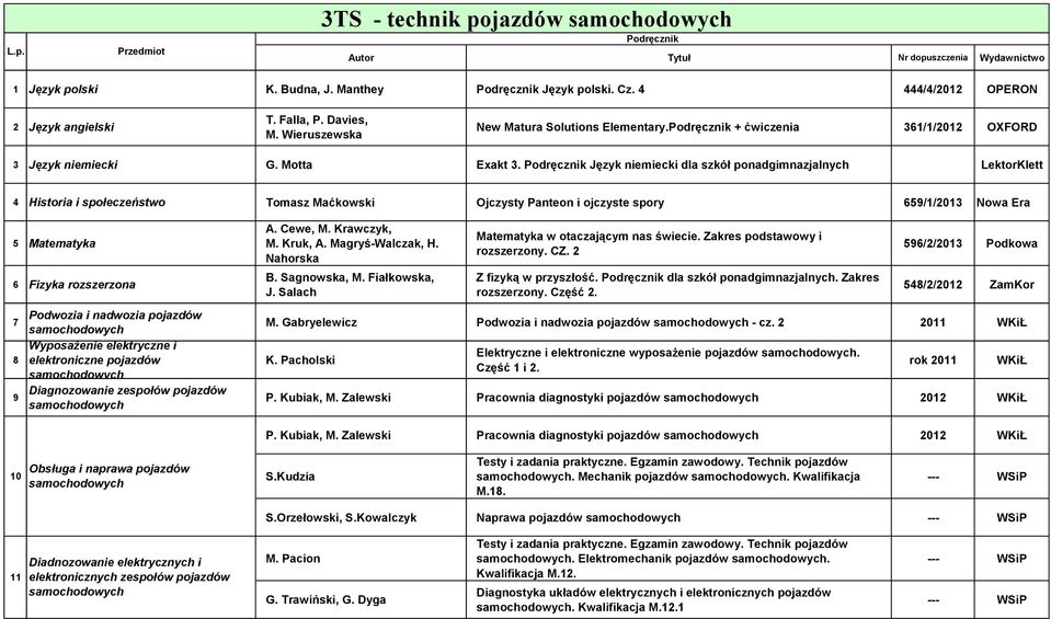 Język niemiecki dla szkół ponadgimnazjalnych LektorKlett 4 Historia i społeczeństwo Tomasz Maćkowski Ojczysty Panteon i ojczyste spory 659//203 Nowa Era 5 Matematyka A. Cewe, M. Krawczyk, M. Kruk, A.