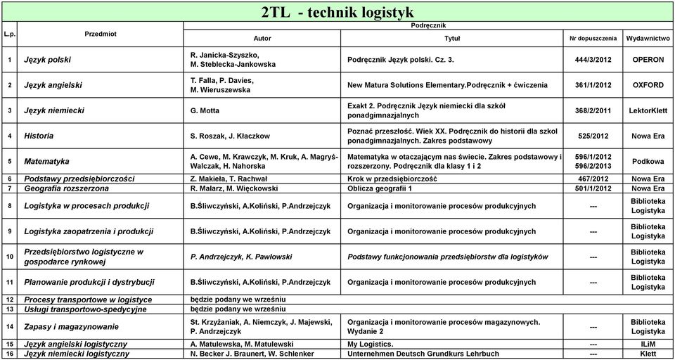 Język niemiecki dla szkół ponadgimnazjalnych Poznać przeszłość. Wiek XX. do historii dla szkol ponadgimnazjalnych. Zakres podstawowy 368/2/20 LektorKlett 525/202 Nowa Era 5 Matematyka A. Cewe, M.