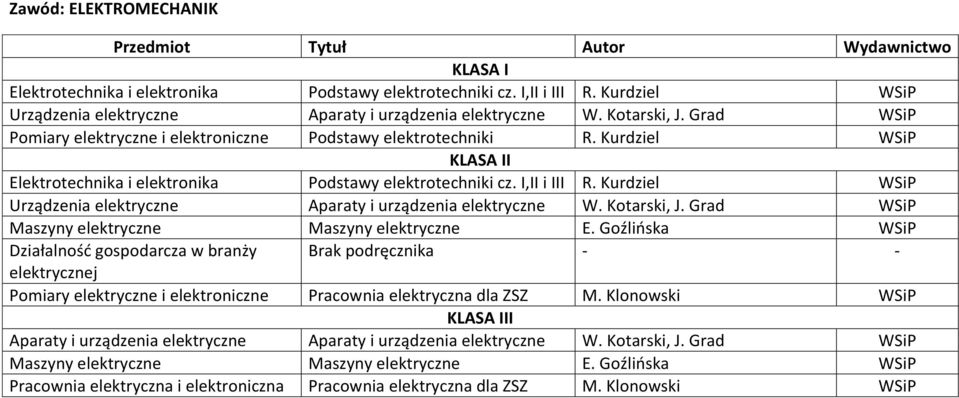 Kurdziel Urządzenia elektryczne Aparaty i urządzenia elektryczne W. Kotarski, J. Grad Maszyny elektryczne Maszyny elektryczne E.