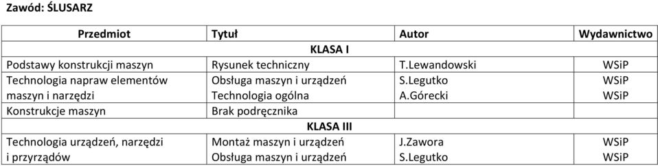 Technologia urządzeń, narzędzi i przyrządów Obsługa maszyn i urządzeń Technologia ogólna