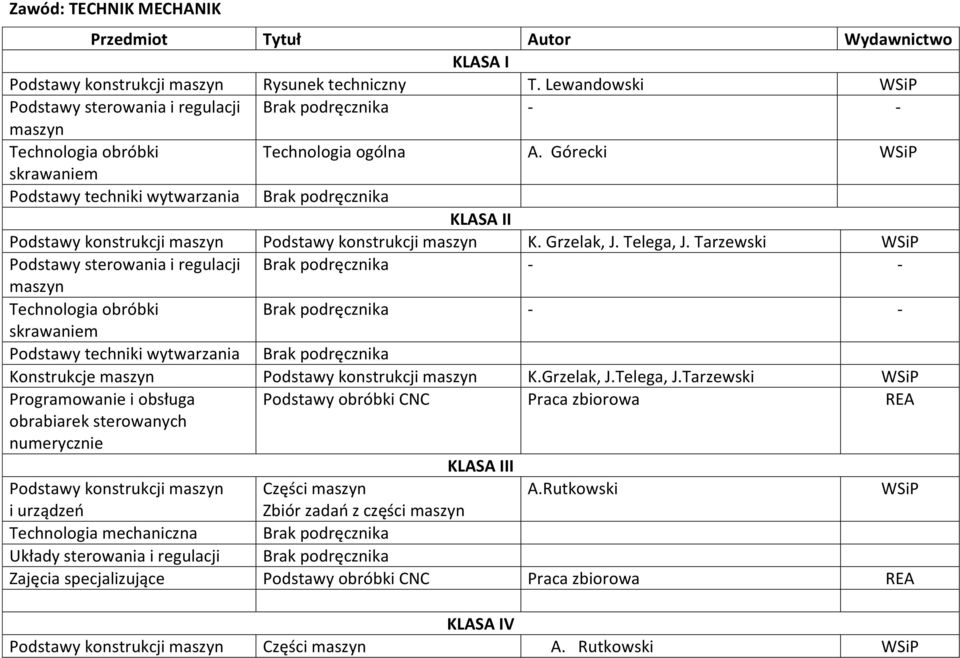 Tarzewski Podstawy sterowania i regulacji Brak podręcznika - - maszyn Technologia obróbki Brak podręcznika - - skrawaniem Podstawy techniki wytwarzania Brak podręcznika Konstrukcje maszyn Podstawy