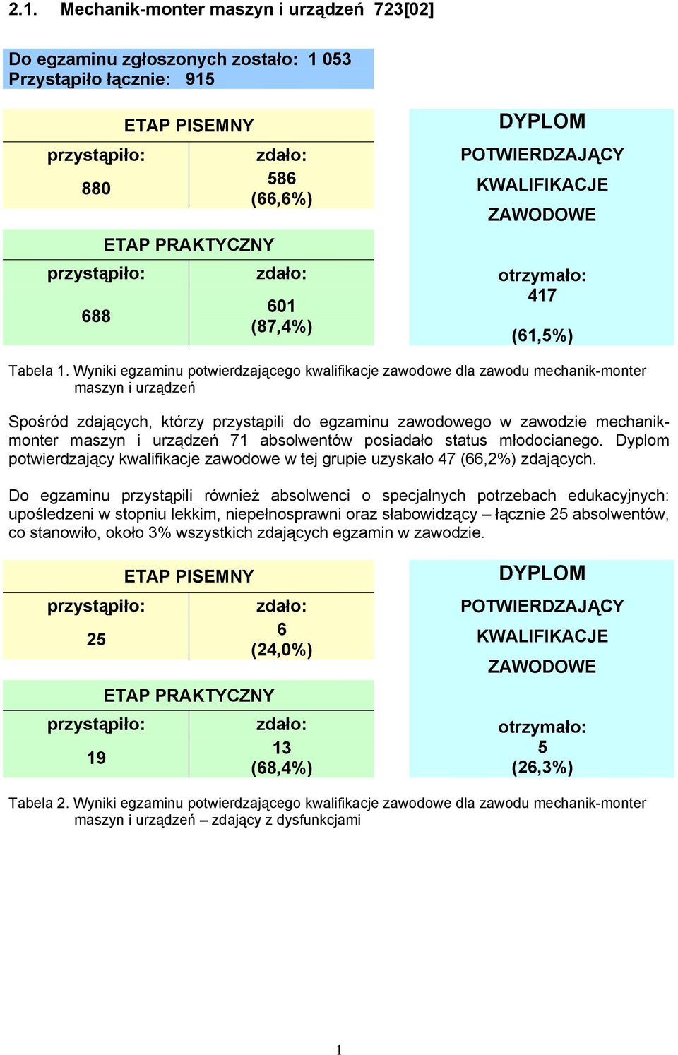 Wyniki egzaminu potwierdzającego kwalifikacje zawodowe dla zawodu mechanik-monter maszyn i urządzeń Spośród zdających, którzy przystąpili do egzaminu zawodowego w zawodzie mechanikmonter maszyn i