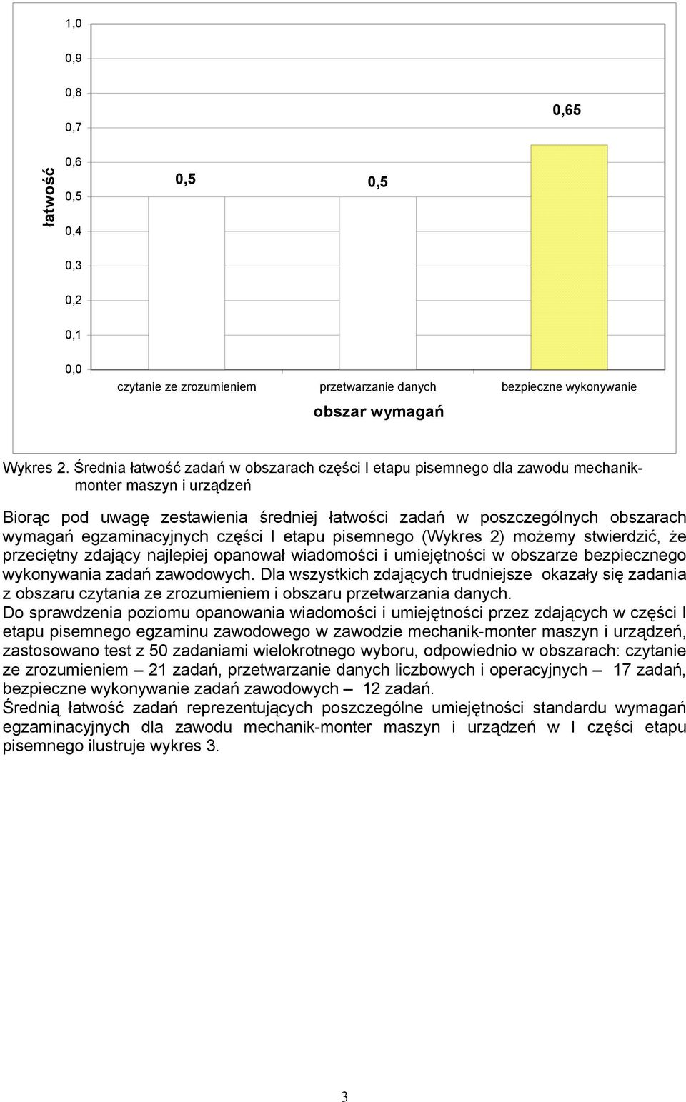 egzaminacyjnych części I etapu pisemnego (Wykres 2) możemy stwierdzić, że przeciętny zdający najlepiej opanował wiadomości i umiejętności w obszarze bezpiecznego wykonywania zadań zawodowych.