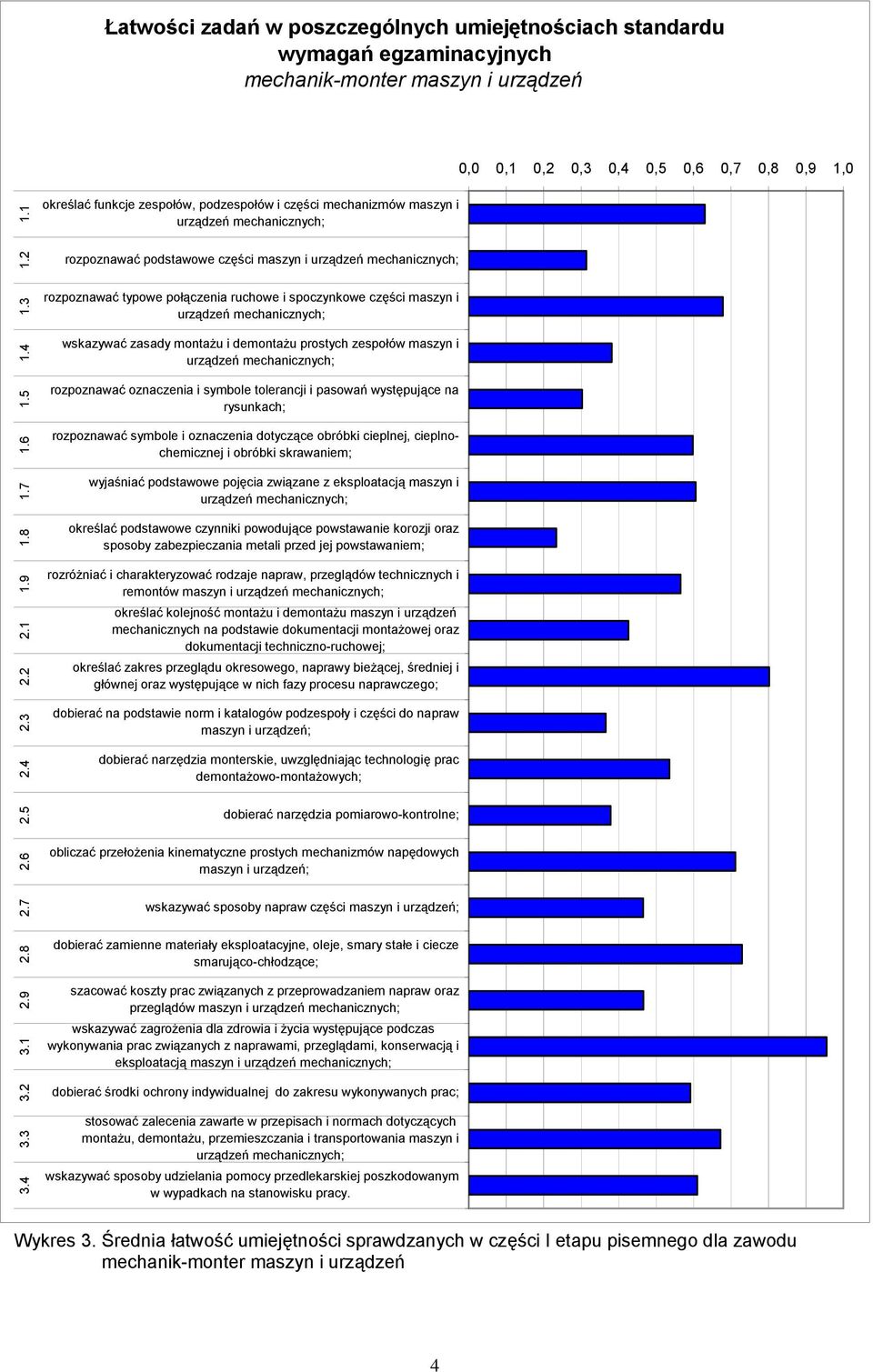 3 rozpoznawać typowe połączenia ruchowe i spoczynkowe części maszyn i wskazywać zasady montażu i demontażu prostych zespołów maszyn i rozpoznawać oznaczenia i symbole tolerancji i pasowań występujące