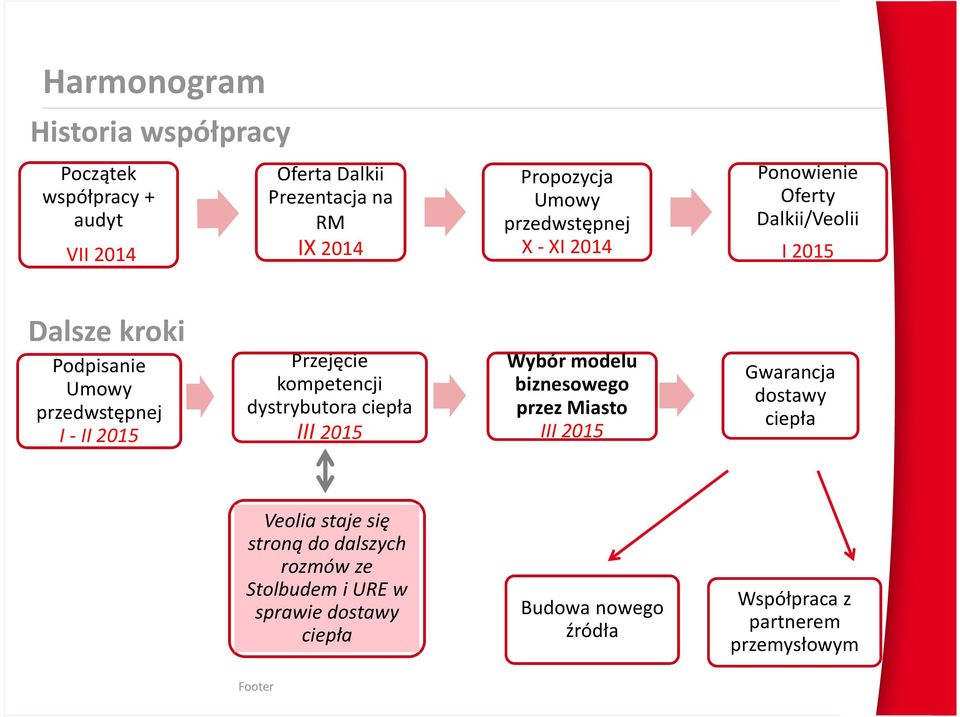 Przejęcie kompetencji dystrybutora ciepła III 2015 Wybór modelu biznesowego przez Miasto III 2015 Gwarancja dostawy ciepła