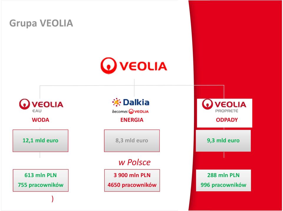 755 pracowników ) w Polsce 3 900mlnPLN