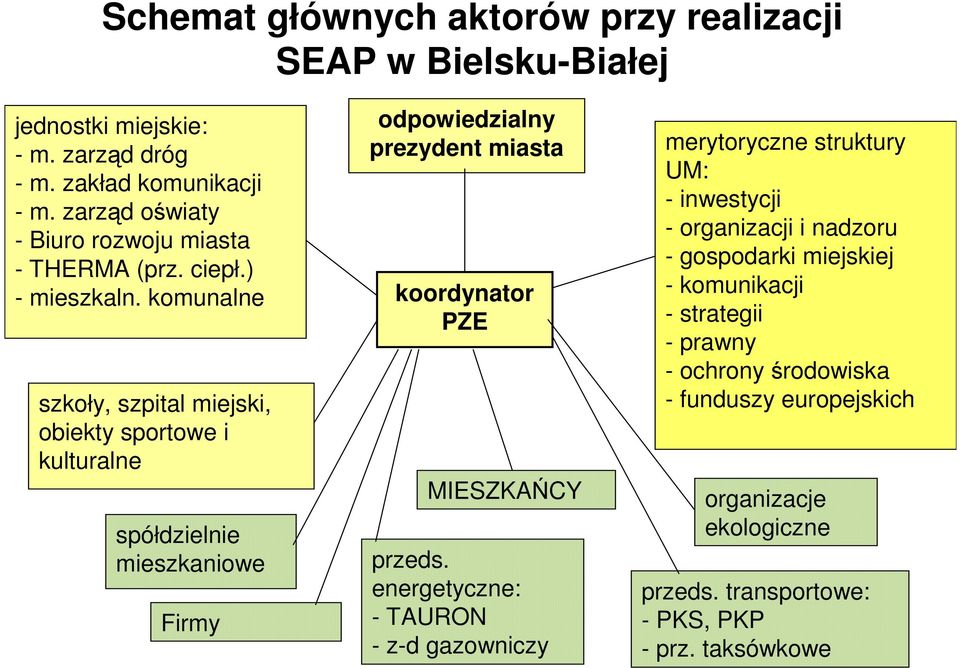 komunalne szkoły, szpital miejski, obiekty sportowe i kulturalne spółdzielnie mieszkaniowe Firmy odpowiedzialny prezydent miasta koordynator PZE MIESZKAŃCY