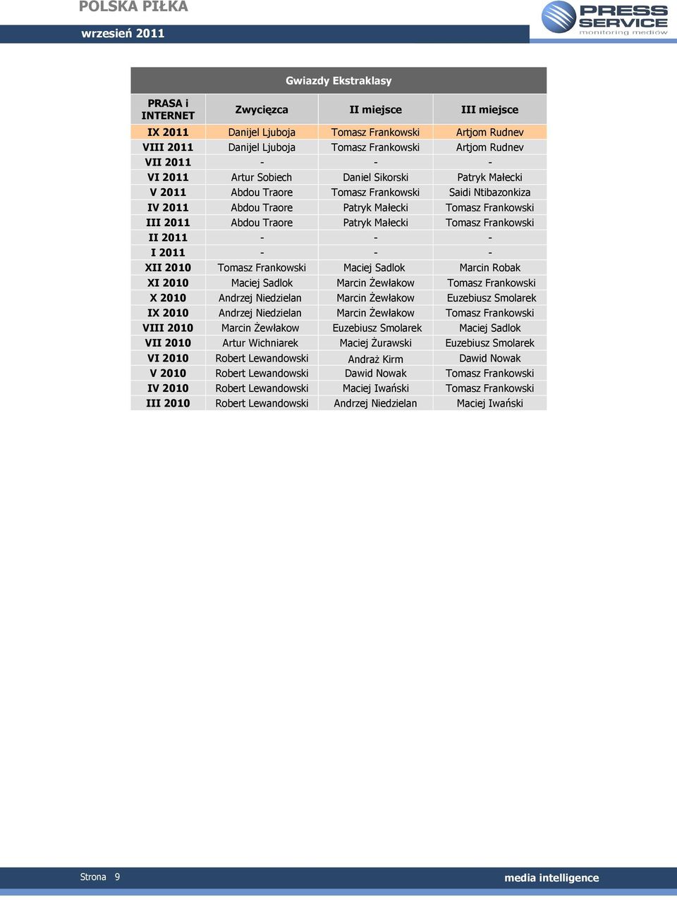 Małecki Tomasz Frankowski II 2011 - - - I 2011 - - - XII 2010 Tomasz Frankowski Maciej Sadlok Marcin Robak XI 2010 Maciej Sadlok Marcin Żewłakow Tomasz Frankowski X 2010 Andrzej Niedzielan Marcin