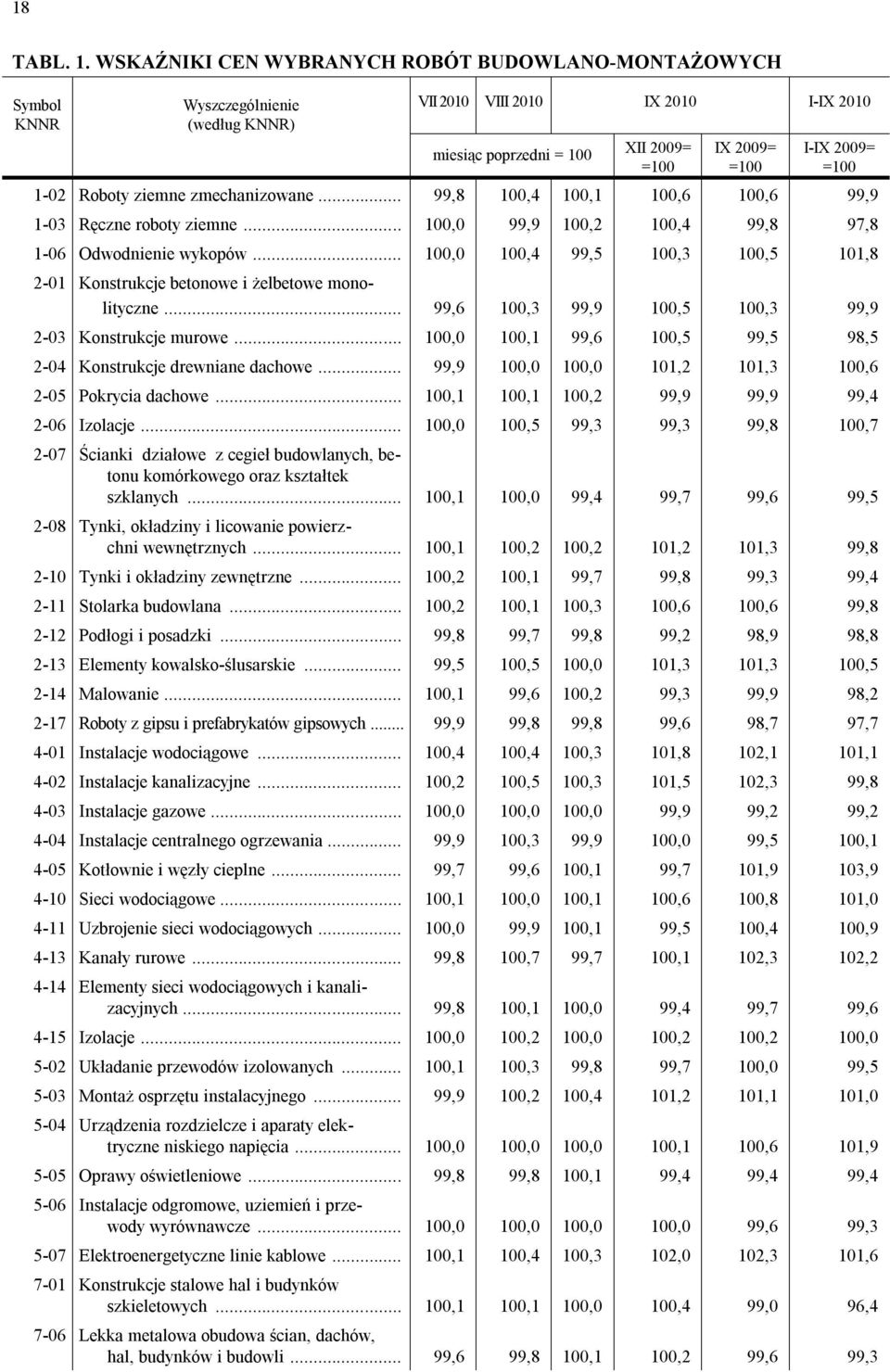 ziemne zmechanizowane... 99,8 100,4 100,1 100,6 100,6 99,9 1-03 Ręczne roboty ziemne... 100,0 99,9 100,2 100,4 99,8 97,8 1-06 Odwodnienie wykopów.
