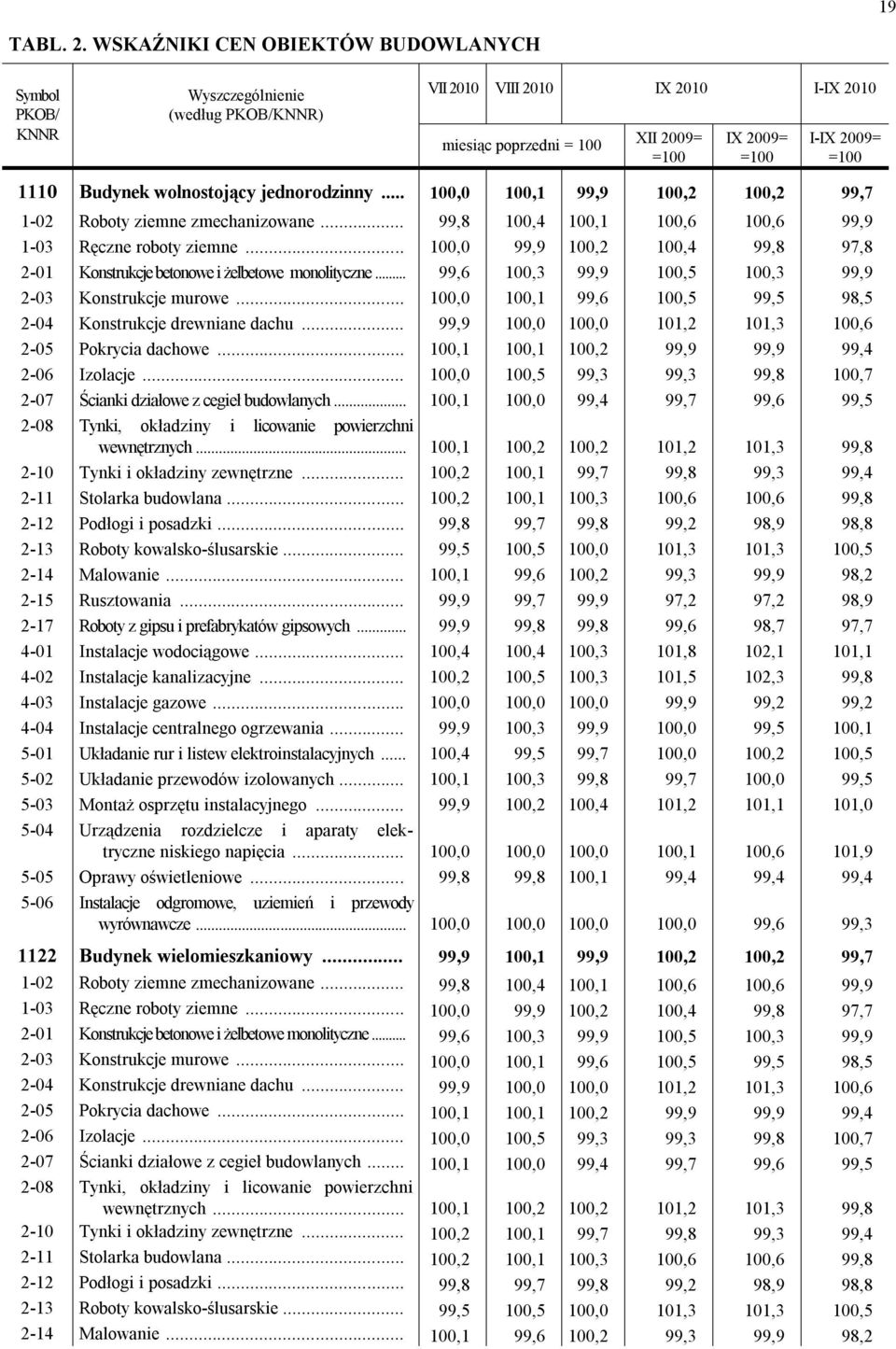 wolnostojący jednorodzinny... 100,0 100,1 99,9 100,2 100,2 99,7 1-02 Roboty ziemne zmechanizowane... 99,8 100,4 100,1 100,6 100,6 99,9 1-03 Ręczne roboty ziemne.