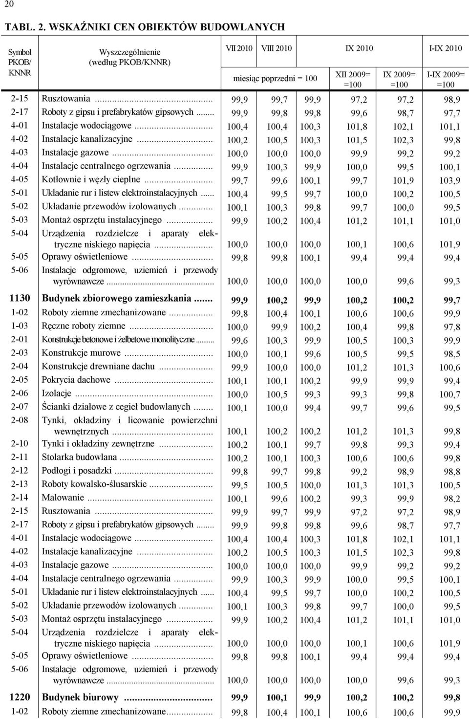.. 99,9 99,7 99,9 97,2 97,2 98,9 2-17 Roboty z gipsu i prefabrykatów gipsowych... 99,9 99,8 99,8 99,6 98,7 97,7 4-01 Instalacje wodociągowe.