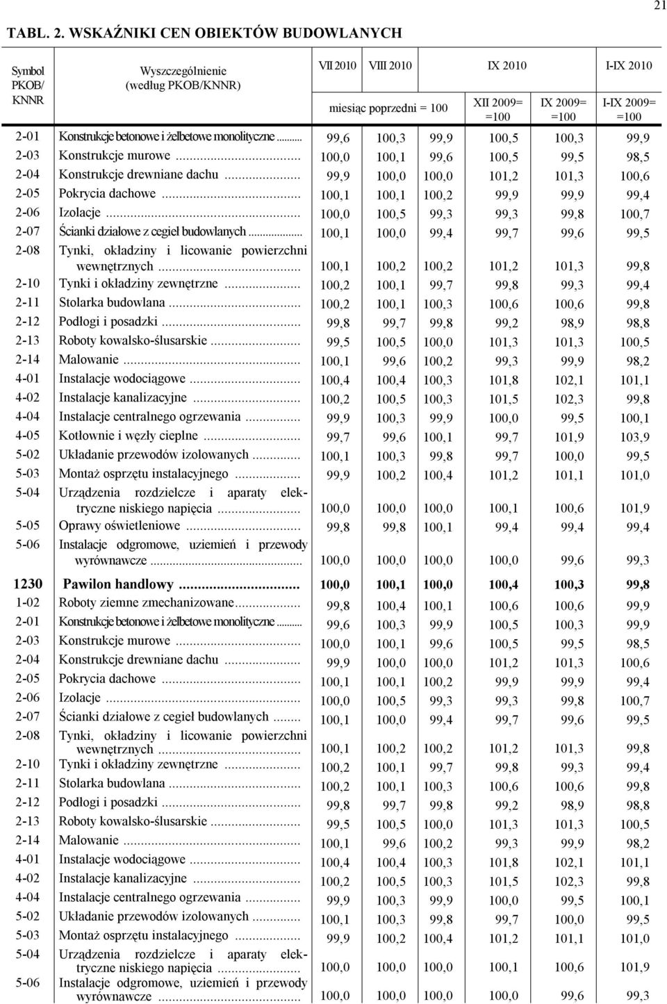 betonowe i żelbetowe monolityczne... 99,6 100,3 99,9 100,5 100,3 99,9 2-03 Konstrukcje murowe... 100,0 100,1 99,6 100,5 99,5 98,5 2-04 Konstrukcje drewniane dachu.