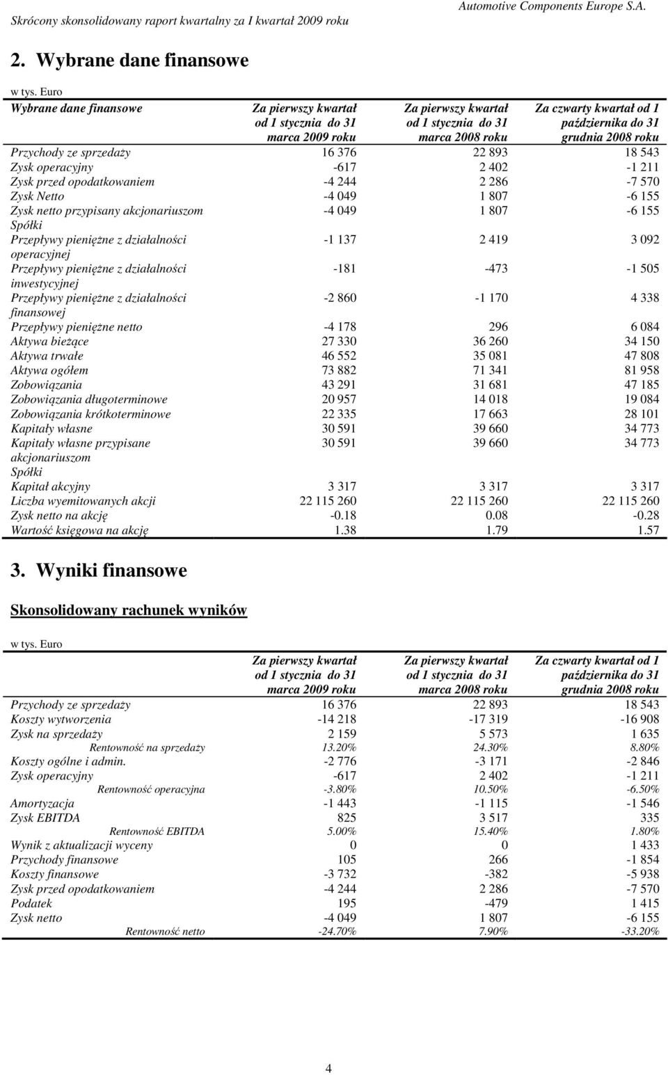 roku Przychody ze sprzedaży 16 376 22 893 18 543 Zysk operacyjny -617 2 402-1 211 Zysk przed opodatkowaniem -4 244 2 286-7 570 Zysk Netto -4 049 1 807-6 155 Zysk netto przypisany akcjonariuszom -4