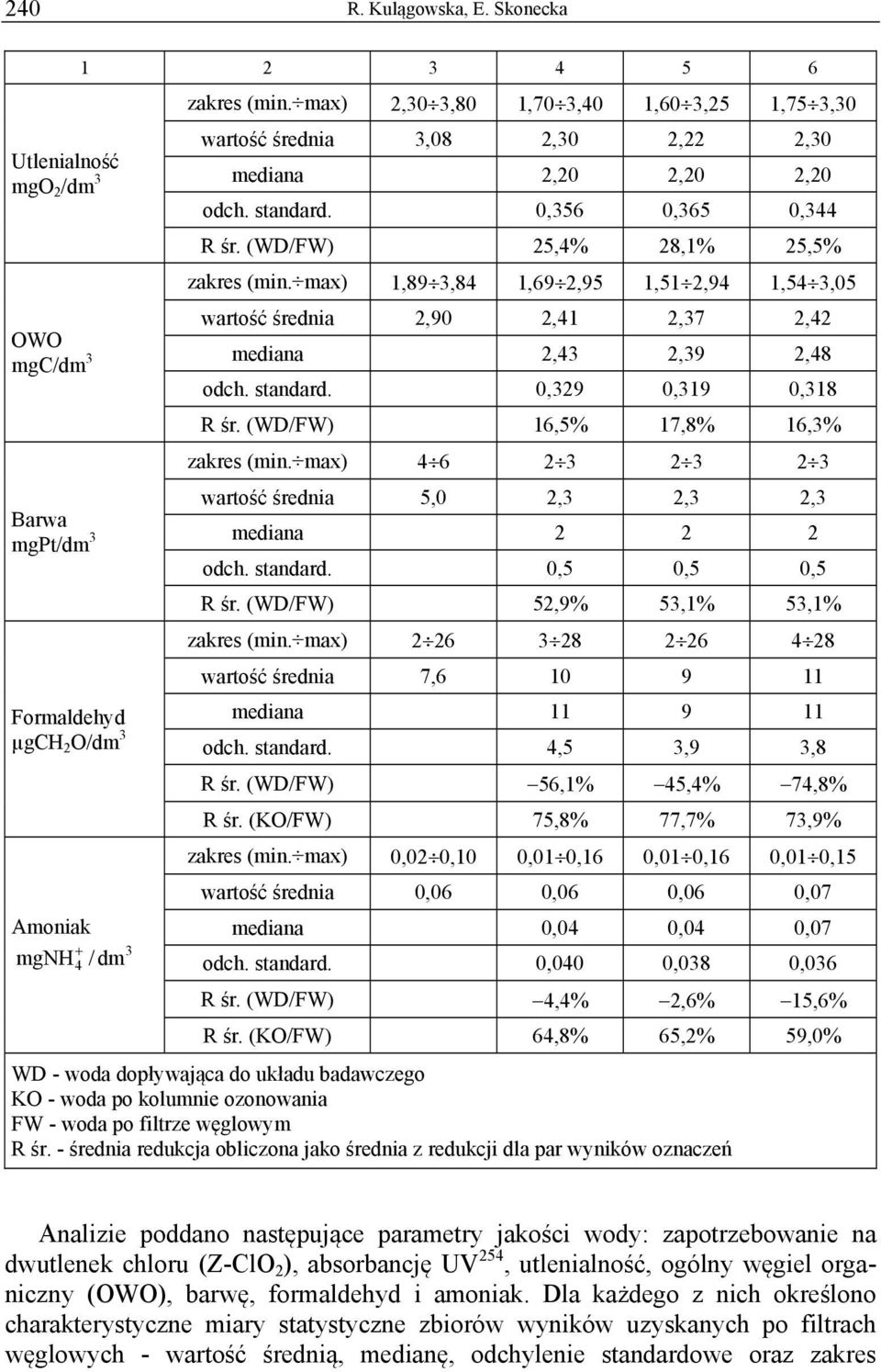 0,329 0,319 0,318 R śr. (WD/FW) 16,5% 17,8% 16,3% zakres (min. max) 4 6 2 3 2 3 2 3 Barwa mgpt/dm 3 wartość średnia 5,0 2,3 2,3 2,3 mediana 2 2 2 odch. standard. 0,5 0,5 0,5 R śr.