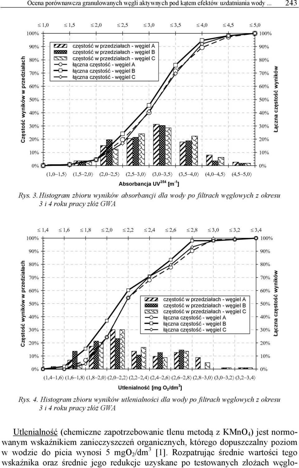 łączna częstość - węgiel C Łączna częstość wyników Absorbancja UV 254 [m -1 ] Rys. 3.
