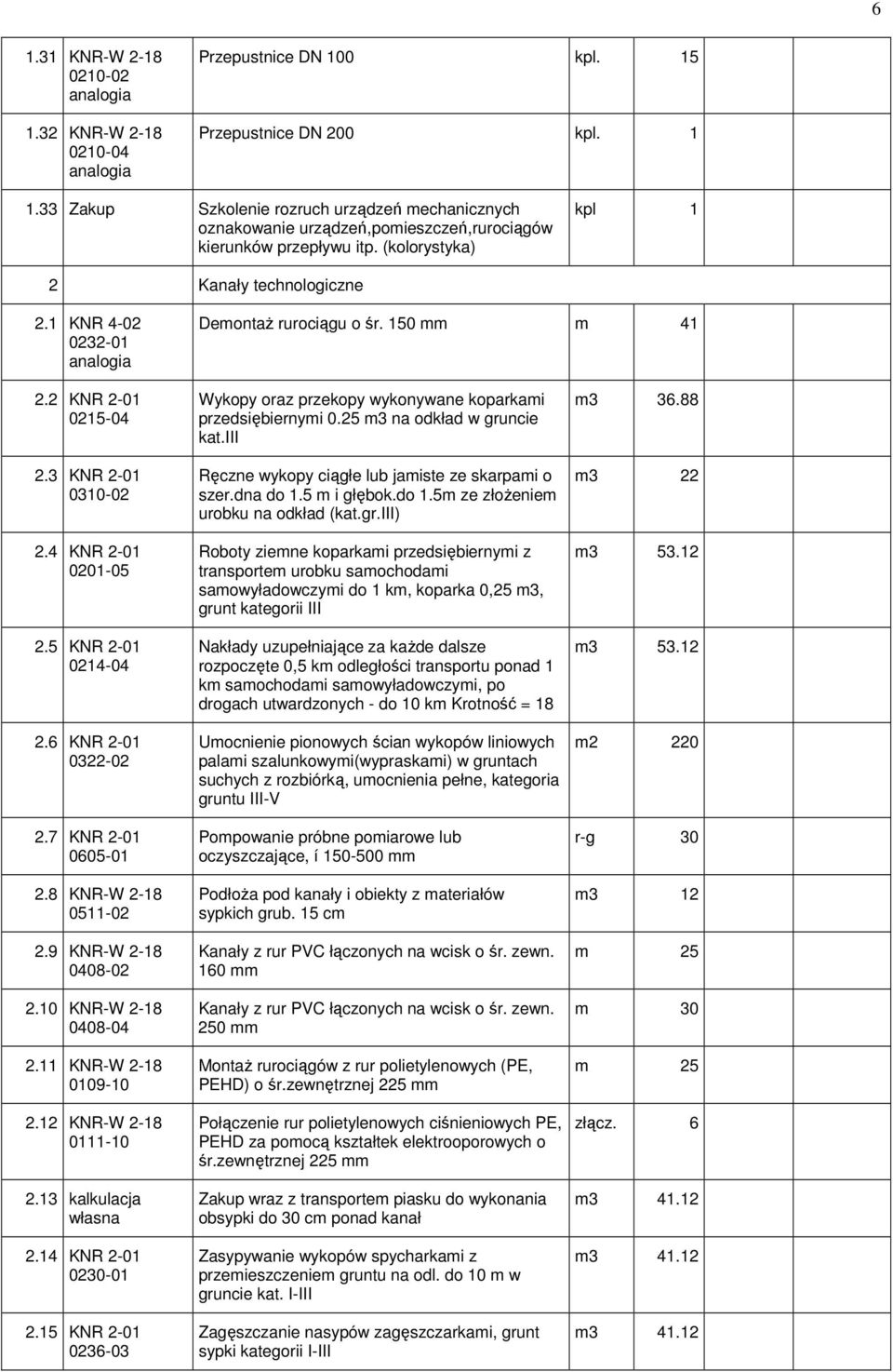 1 KNR 4-02 0232-01 DemontaŜ rurociągu o śr. 150 mm m 41 2.2 KNR 2-01 0215-04 2.3 KNR 2-01 0310-02 2.4 KNR 2-01 0201-05 2.5 KNR 2-01 0214-04 2.6 KNR 2-01 0322-02 2.7 KNR 2-01 0605-01 2.