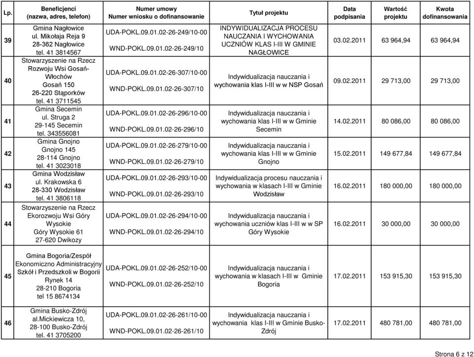 41 3806118 Stowarzyszenie na Rzecz Ekorozwoju Wsi Góry Wysokie Góry Wysokie 61 27-620 Dwikozy UDA-POKL.09.01.02-26-249/10-00 WND-POKL.09.01.02-26-249/10 UDA-POKL.09.01.02-26-307/10-00 WND-POKL.09.01.02-26-307/10 UDA-POKL.