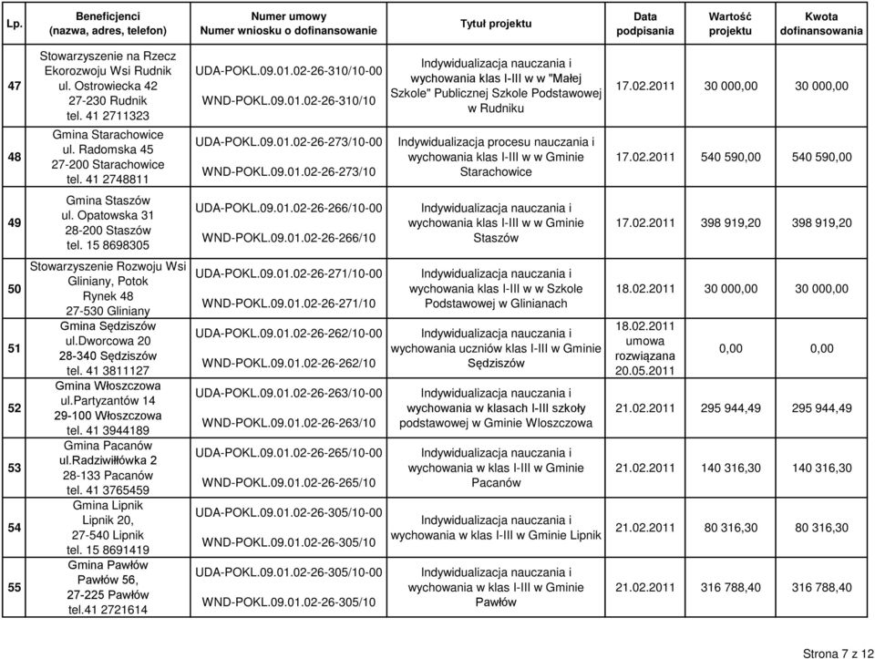Radomska 45 27-200 Starachowice tel. 41 2748811 UDA-POKL.09.01.02-26-273/10-00 WND-POKL.09.01.02-26-273/10 wychowania klas I-III w w Gminie Starachowice 17.02.2011 540 590,00 540 590,00 49 Gmina Staszów ul.