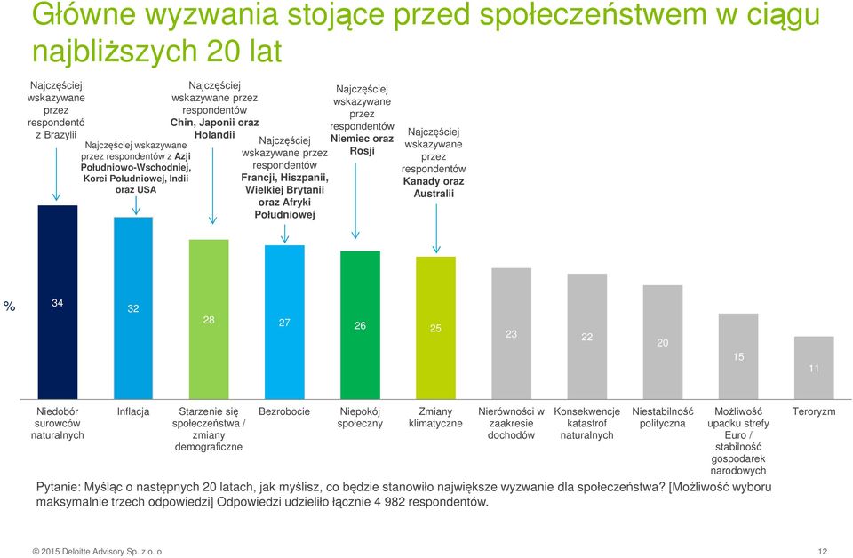 Południowej Najczęściej wskazywane przez respondentów Niemiec oraz Rosji Najczęściej wskazywane przez respondentów Kanady oraz Australii % 34 32 28 27 26 25 23 22 20 15 11 Niedobór surowców