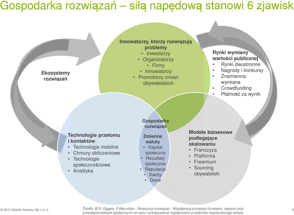 społecznościowe Analityka Gospodarka rozwiązań Zmienne waluty Kapitał społeczny Rezultaty społeczne Reputacja Kwoty Dane Modele biznesowe podlegające skalowaniu Franczyza Platforma Freemium Sourcing