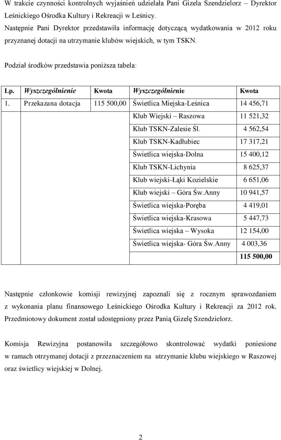 Wyszczególnienie Kwota Wyszczególnienie Kwota 1. Przekazana dotacja 115 500,00 Świetlica Miejska-Leśnica 14 456,71 Klub Wiejski Raszowa 11 521,32 Klub TSKN-Zalesie Śl.