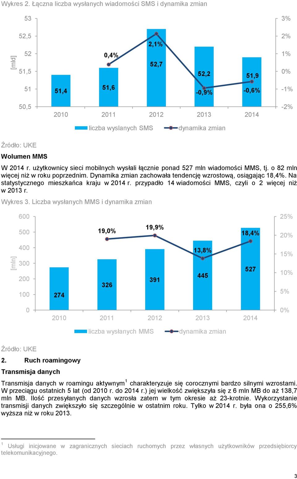 Na statystycznego mieszkańca kraju w 214 r. przypadło 14 wiadomości MMS, czyli o 2 więcej niż w 213 r. Wykres 3.