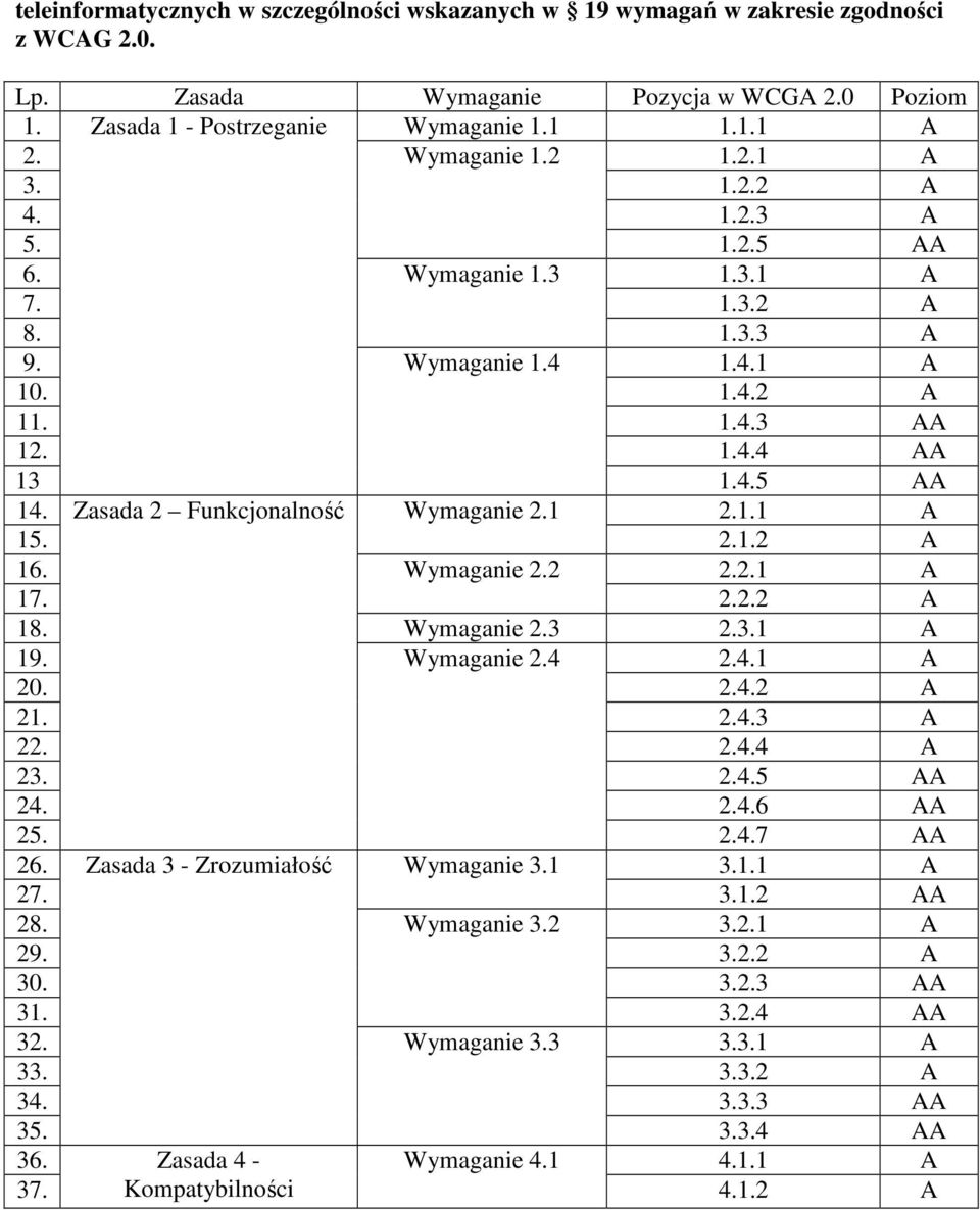 Zasada 2 Funkcjonalność Wymaganie 2.1 2.1.1 A 15. 2.1.2 A 16. Wymaganie 2.2 2.2.1 A 17. 2.2.2 A 18. Wymaganie 2.3 2.3.1 A 19. Wymaganie 2.4 2.4.1 A 20. 2.4.2 A 21. 2.4.3 A 22. 2.4.4 A 23. 2.4.5 AA 24.